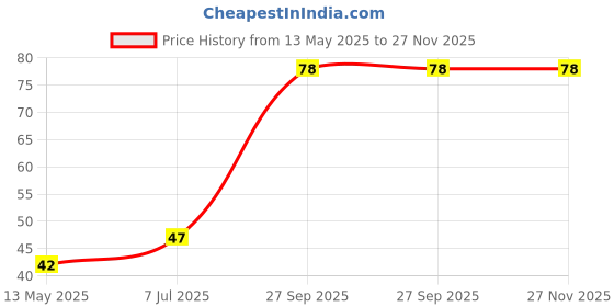flipkart.com shacollection Sugar Control LI4 Acupressure Point Clip 1pc Wearable Hand Massager Medical Reacher & Grabber shacollection Price History Graph from 13 May 2025 to 26 Nov 2025