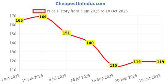 flipkart.com fairbizps Sugar Control LI4 Acupressure Point Clip Finger Support fairbizps Price History Graph from 3 Jun 2025 to 17 Oct 2025