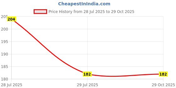 flipkart.com auxmir sugar control li4 acupressure point clip Headache Relief Acupressure Hand Clip auxmir Price History Graph from 28 Jul 2025 to 29 Oct 2025