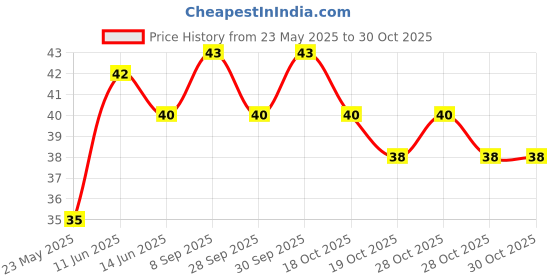 flipkart.com enrics Sugar Control LI4 Acupressure Point Clip Supporting Acupressure Relaxation Medical Reacher & Grabber enrics Price History Graph from 23 May 2025 to 30 Oct 2025
