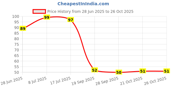 flipkart.com zensweet Sugar Control Ring (black) Medical Reacher & Grabber zensweet Price History Graph from 28 Jun 2025 to 26 Oct 2025