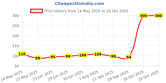 flipkart.com stepid sugar control Ring Health Care Appliance Combo pack of 3(Black) Medical Reacher & Grabber stepid Price History Graph from 14 May 2025 to 20 Oct 2025
