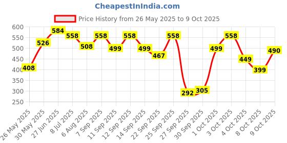 flipkart.com sugar cosmetics All Set To Go Banana Powder Compact sugar cosmetics Price History Graph from 26 May 2025 to 9 Oct 2025