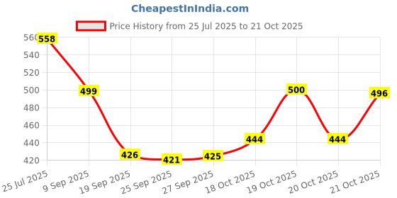 flipkart.com sugar cosmetics All Set To Go Translucent Powder Compact sugar cosmetics Price History Graph from 25 Jul 2025 to 20 Oct 2025
