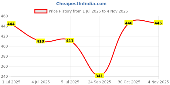 flipkart.com sugar cosmetics Arch Arrival Brow Definer sugar cosmetics Price History Graph from 1 Jul 2025 to 4 Nov 2025