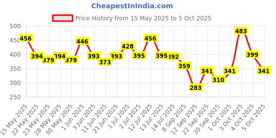 flipkart.com sugar cosmetics Arch Arrival Brow Definer - 02 Taupe Tom sugar cosmetics Price History Graph from 15 May 2025 to 5 Oct 2025