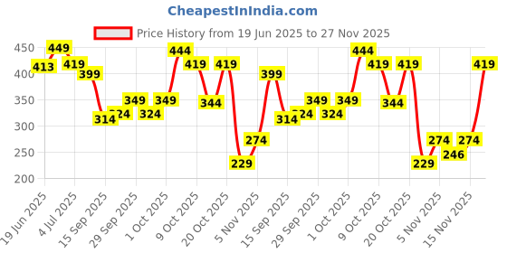 flipkart.com sugar cosmetics Arch Arrival Micro Brow Pencil | 0.09 gm sugar cosmetics Price History Graph from 19 Jun 2025 to 27 Nov 2025