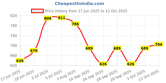 flipkart.com sugar cosmetics Blend The Rules Eyeshadow Palette 10.4 g sugar cosmetics Price History Graph from 17 Jun 2025 to 12 Oct 2025