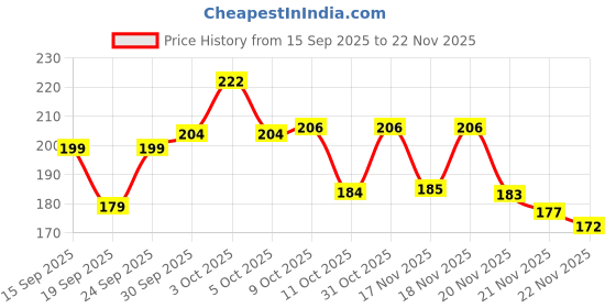 flipkart.com sugar cosmetics Kohl Of Honor Intense Long Stay Kajal, Waterproof,Smudge & Transfer-resistant sugar cosmetics Price History Graph from 15 Sep 2025 to 22 Nov 2025