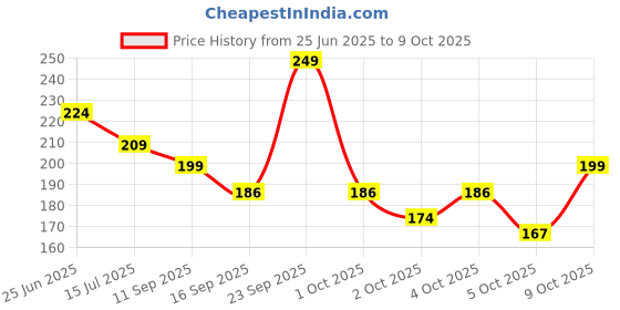 flipkart.com sugar cosmetics Kohl Of Honour Intense Kajal sugar cosmetics Price History Graph from 25 Jun 2025 to 9 Oct 2025