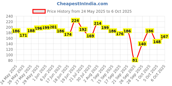flipkart.com sugar cosmetics Kohl Of Honour Intense Long Stay Kajal, Waterproof,Smudge & Transfer-resistant sugar cosmetics Price History Graph from 24 May 2025 to 6 Oct 2025