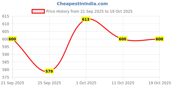 flipkart.com sugar cosmetics Lash Mob Limitless Mascara - 01 Black With A Bang 9 ml sugar cosmetics Price History Graph from 21 Sep 2025 to 18 Oct 2025
