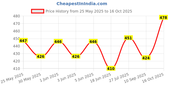 flipkart.com sugar cosmetics Lipping On The Edge Lip Liner sugar cosmetics Price History Graph from 25 May 2025 to 16 Oct 2025