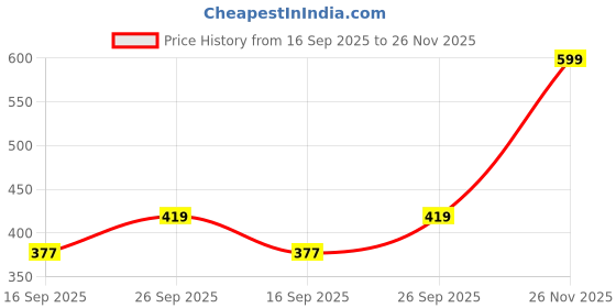 flipkart.com sugar cosmetics Matte As Hell Crayon Lipstick sugar cosmetics Price History Graph from 16 Sep 2025 to 26 Nov 2025