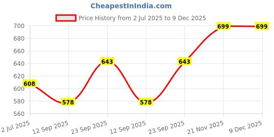 flipkart.com sugar cosmetics Maximeyes Drama Magnetic Eyelashes & Eyeliner - 02 Exceptional sugar cosmetics Price History Graph from 2 Jul 2025 to 9 Dec 2025