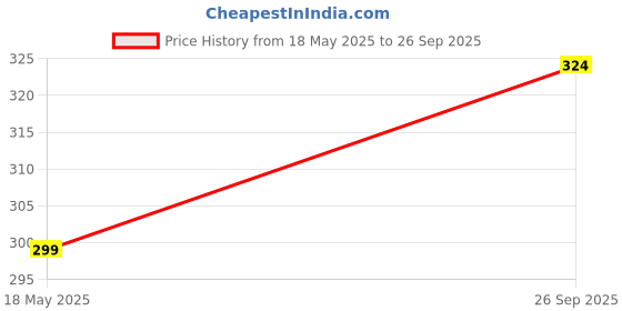 flipkart.com sugar cosmetics Me Not Liquid Matte Lipstick,Transferproof & Enriched with Vitamin E sugar cosmetics Price History Graph from 18 May 2025 to 26 Sep 2025