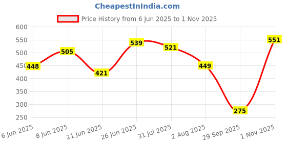 flipkart.com sugar cosmetics Nothing Else Matter Longwear Lipstick sugar cosmetics Price History Graph from 6 Jun 2025 to 1 Nov 2025