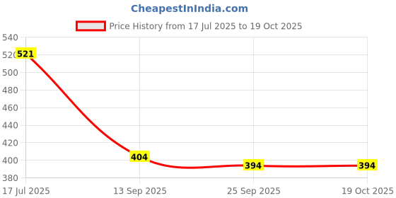 flipkart.com sugar cosmetics Nothing Else Matter Longwear Lipstick sugar cosmetics Price History Graph from 17 Jul 2025 to 18 Oct 2025