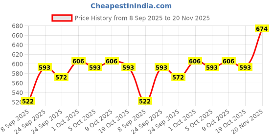 flipkart.com sugar cosmetics Partner In Shine Transferproof Lip Gloss sugar cosmetics Price History Graph from 8 Sep 2025 to 20 Nov 2025
