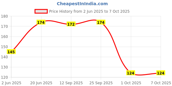 flipkart.com sugar cosmetics Smudge Me Not Liquid Mini Lipstick sugar cosmetics Price History Graph from 2 Jun 2025 to 7 Oct 2025