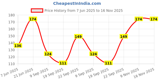 flipkart.com sugar cosmetics Smudge Me Not Mini Liquid Matte Lipstick,Transferproof & Enriched with Vitamin E sugar cosmetics Price History Graph from 7 Jun 2025 to 16 Nov 2025