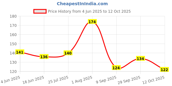 flipkart.com sugar cosmetics Smudge Me Not Mini Liquid Matte Lipstick,Transferproof & Enriched with Vitamin E sugar cosmetics Price History Graph from 4 Jun 2025 to 12 Oct 2025