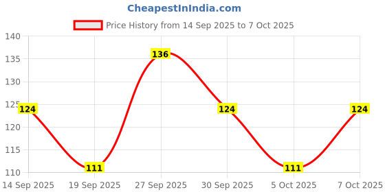flipkart.com sugar cosmetics Smudge Me Not Mini Liquid Matte Lipstick,Transferproof & Enriched with Vitamin E sugar cosmetics Price History Graph from 14 Sep 2025 to 5 Oct 2025