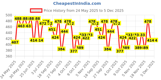 flipkart.com sugar cosmetics Stroke Of Genius Heavy-Duty Kohl sugar cosmetics Price History Graph from 24 May 2025 to 5 Dec 2025