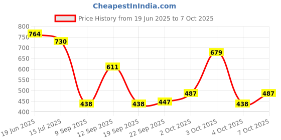 flipkart.com sugar cosmetics The Base of Glory Minimizing PorePrimer- 30 ml sugar cosmetics Price History Graph from 19 Jun 2025 to 7 Oct 2025