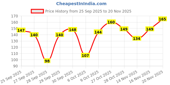 flipkart.com sugar cosmetics Tipsy Lip Balm - Long Lasting Moisturization with Shea Butter and SPF Protection 02 Cosmopolitan sugar cosmetics Price History Graph from 25 Sep 2025 to 20 Nov 2025