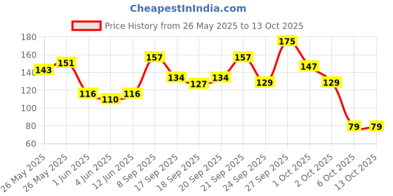 flipkart.com sugar cosmetics Tipsy Lip Balm - Long Lasting Moisturization with Shea Butter and SPF Protection 03 Pinacolada sugar cosmetics Price History Graph from 26 May 2025 to 12 Oct 2025