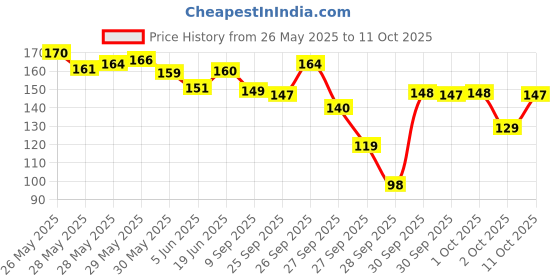 flipkart.com sugar cosmetics Tipsy Lip Balm - Long Lasting Moisturization with Shea Butter and SPF Protection 07 Bramble sugar cosmetics Price History Graph from 26 May 2025 to 11 Oct 2025