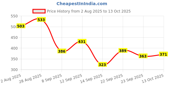 flipkart.com sugar cosmetics Waterproof Microliner 1.6 ml sugar cosmetics Price History Graph from 2 Aug 2025 to 13 Oct 2025