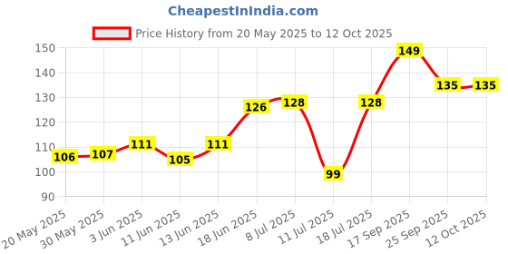 flipkart.com purna gummies Sugar Free Apple Cider Vinegar for Adults & Kids - Better Digestion & Clear Skin purna gummies Price History Graph from 20 May 2025 to 12 Oct 2025