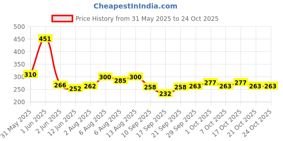 flipkart.com healthy panda Sugar free Choco Millet & Dry fruit powder Health drink for Growing kids healthy panda Price History Graph from 31 May 2025 to 23 Oct 2025