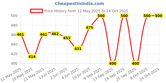 flipkart.com red bull Sugar Free Energy Drink - 250 ml (Pack Of 4) Energy Drink red bull Price History Graph from 12 May 2025 to 24 Oct 2025
