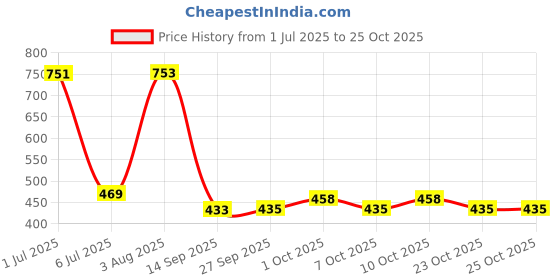 flipkart.com healthy panda Sugar free Nutri Drink Combo for Kids & Adults (CHOCO MILLET+CLASSIC RAGI MALT) healthy panda Price History Graph from 1 Jul 2025 to 25 Oct 2025