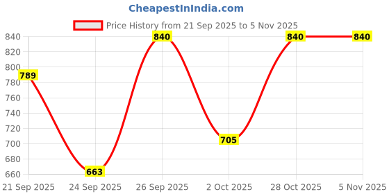 flipkart.com sweetmate Sugar-Free Orange Electrolyte Drink Mix Pack of 3 Hydration Drink sweetmate Price History Graph from 21 Sep 2025 to 4 Nov 2025