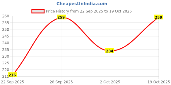 flipkart.com sweetmate Sugar Free Orange Electrolyte Drink Mix With Free Running Sipper - 5g Each Energy Drink sweetmate Price History Graph from 22 Sep 2025 to 19 Oct 2025