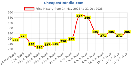 flipkart.com healthy panda Sugar free(400Gm)Oats & Dryfruits Baby /Kids food/ Dates powder/Baby food Cereal healthy panda Price History Graph from 14 May 2025 to 31 Oct 2025