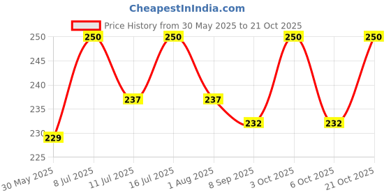 flipkart.com wiggleboo Sugar Glider Dried Carrot & Apple Treat, Delicious, Nutritious, Healthy & Fiber Fruit, Vegetable Squirrel Treat wiggleboo Price History Graph from 30 May 2025 to 21 Oct 2025