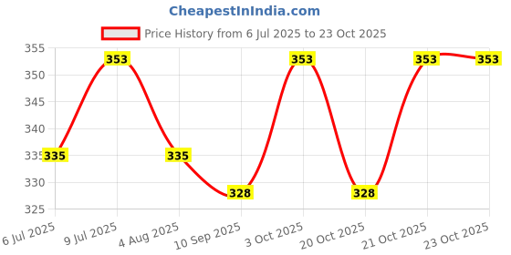 flipkart.com wiggleboo Sugar Glider Treats Combo | Chicken-Carrot + Chicken-Pumpkin | Travel Pack | 100% Natural Crunchy Snack | 30g + 30g Chicken, Vegetable Hedgehog Treat wiggleboo Price History Graph from 6 Jul 2025 to 21 Oct 2025