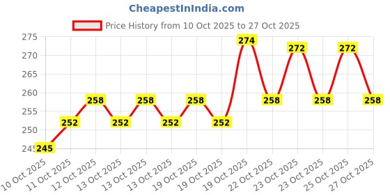 flipkart.com kunthus Sugar Kadwa Badam, Karvya Badam, Diabetes Badam, Bitter Almonds, Tita Badam, Kasappu Badam Seed kunthus Price History Graph from 10 Oct 2025 to 27 Oct 2025