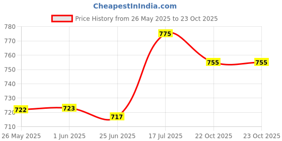 flipkart.com sugar Matte As Hell Crayon Lipstick sugar Price History Graph from 26 May 2025 to 23 Oct 2025