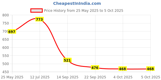 flipkart.com sugar Matte As Hell Crayon Lipstick sugar Price History Graph from 25 May 2025 to 4 Oct 2025