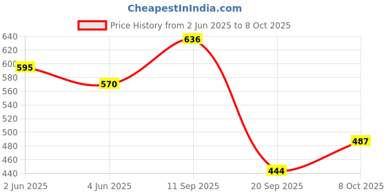 flipkart.com sugar Matte Attack Transferproof Lipstick sugar Price History Graph from 2 Jun 2025 to 8 Oct 2025