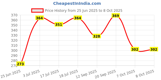 flipkart.com sugar pop - 05 Fig | Water | Super Matte | Full Coverage Foundation sugar pop Price History Graph from 25 Jun 2025 to 7 Oct 2025