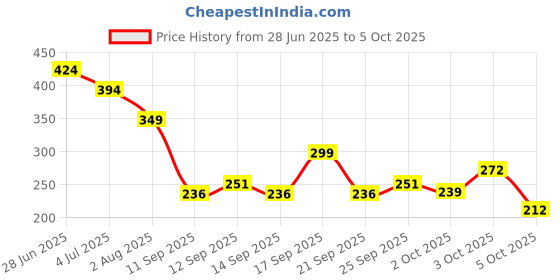 flipkart.com sugar pop 4 in 1 Lip Twist 01 Perfect Pout -Tart, Jelly, Trifle, Pie sugar pop Price History Graph from 28 Jun 2025 to 5 Oct 2025