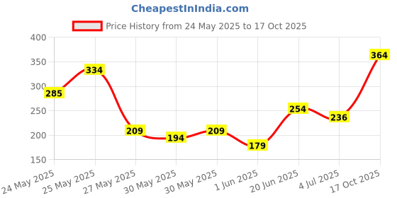 flipkart.com sugar pop 4 in 1 Lip Twist 03 Bare Perfection - Eclaire, Espresso, Fudge, Bourbon sugar pop Price History Graph from 24 May 2025 to 17 Oct 2025