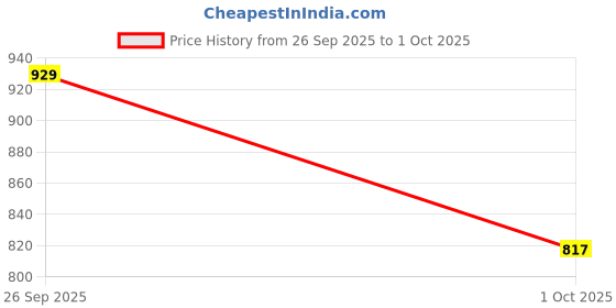 flipkart.com sugar pop Ac Of Face Mini Foundation Stick 7g 25 Macchiato Foundation sugar pop Price History Graph from 26 Sep 2025 to 1 Oct 2025